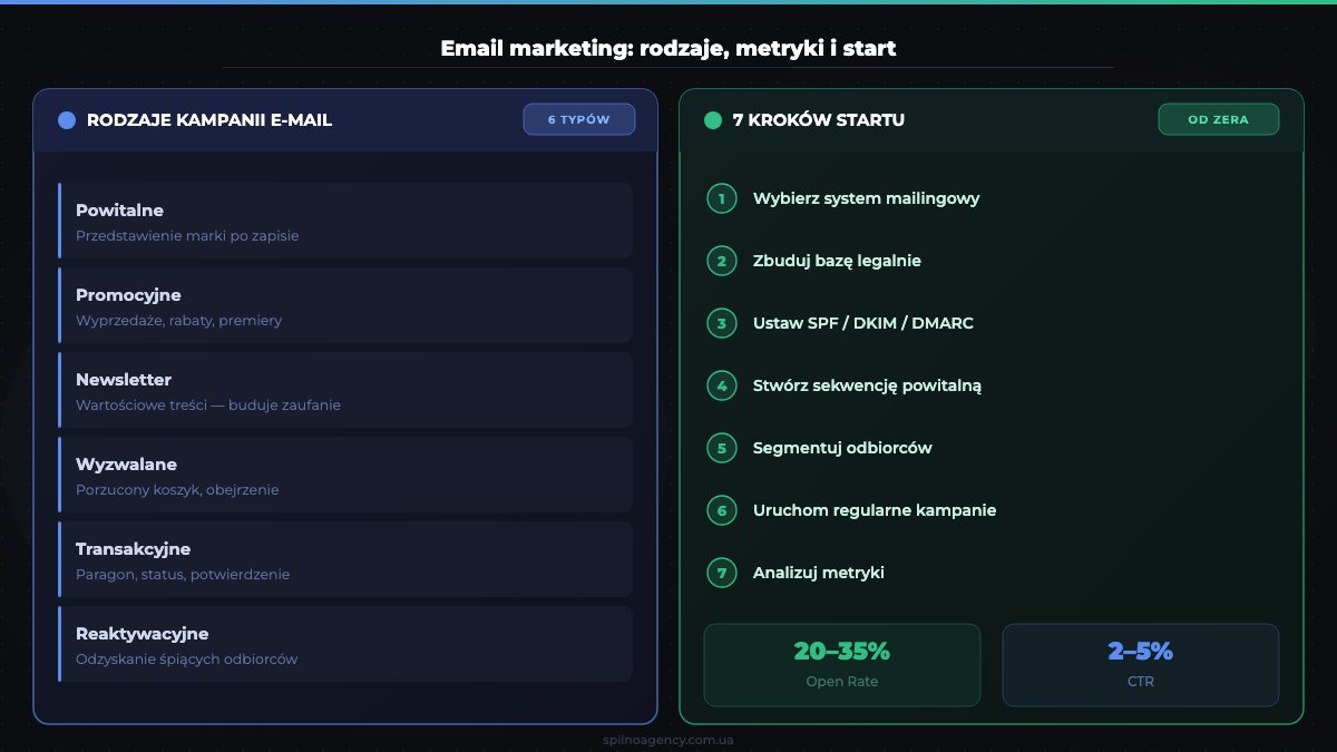 Email marketing: rodzaje kampanii, kluczowe metryki i etapy startu — infografika