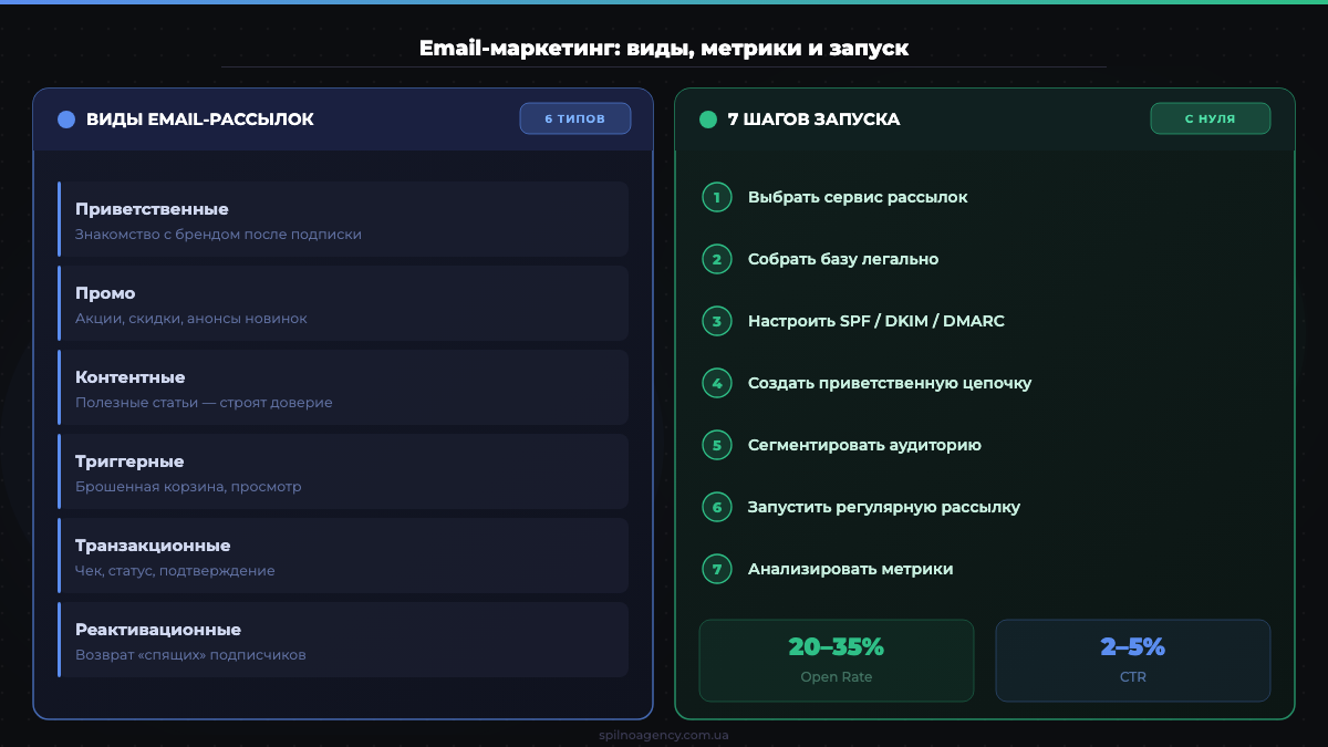 Email-маркетинг: виды рассылок, ключевые метрики и этапы запуска — инфографика