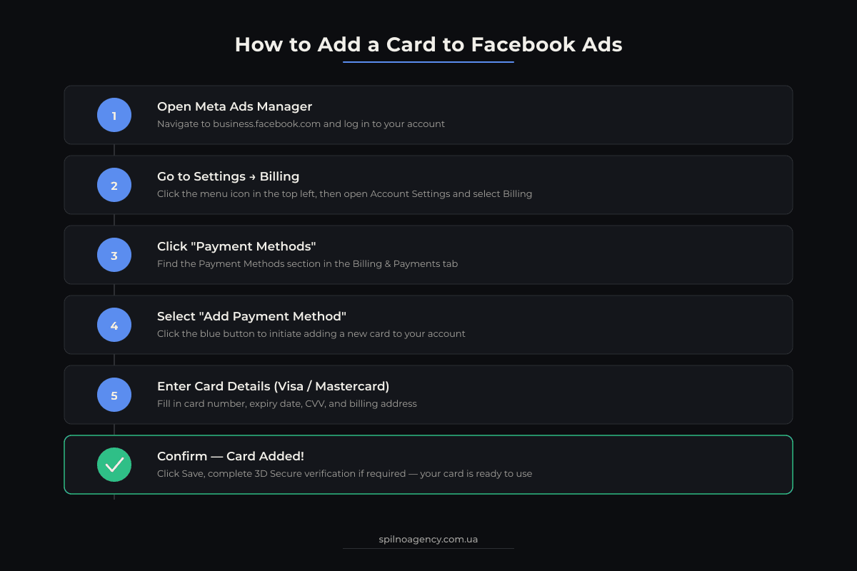 Steps to add a payment method to Facebook Ads