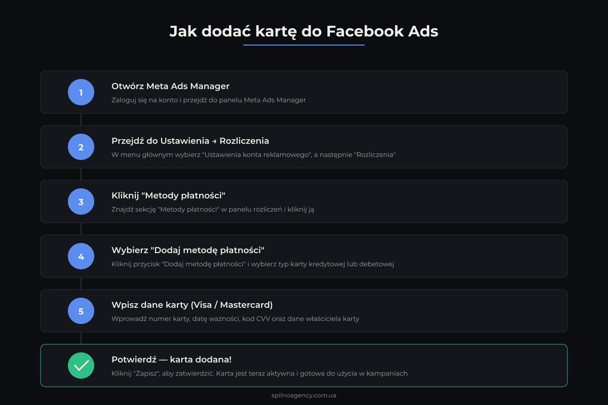 Kroki dodawania karty do Facebook Ads