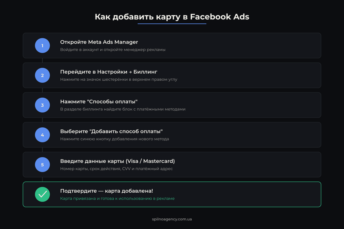 Шаги добавления карты в Facebook Ads