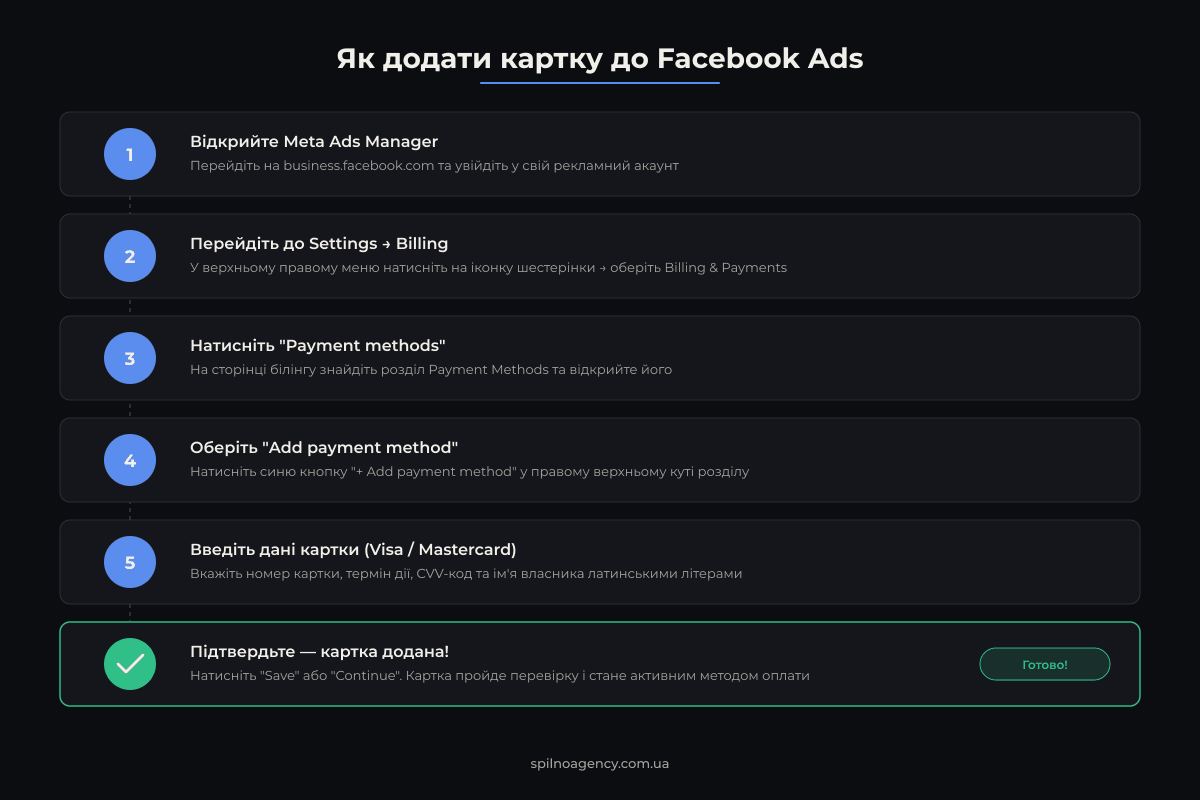 Як додати картку до Facebook Ads — покрокова інструкція