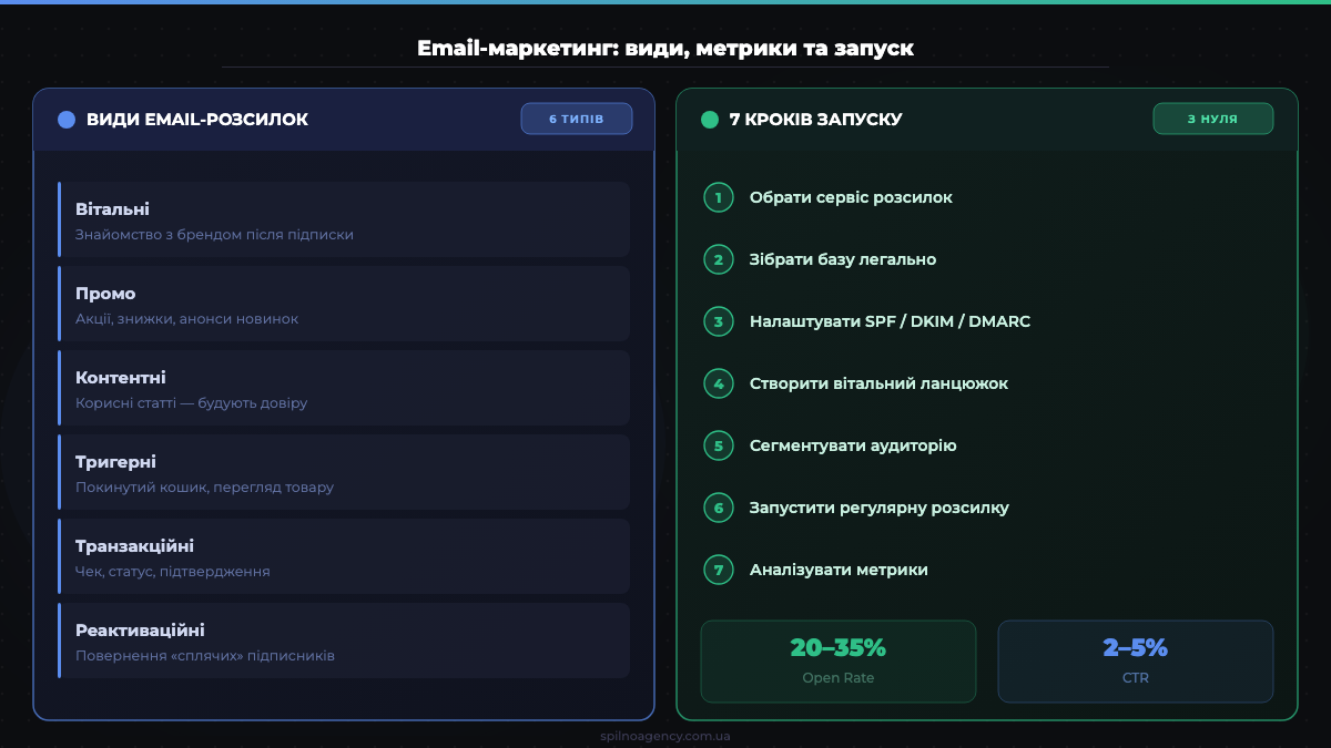 Email-маркетинг: види розсилок, ключові метрики та етапи запуску — інфографіка