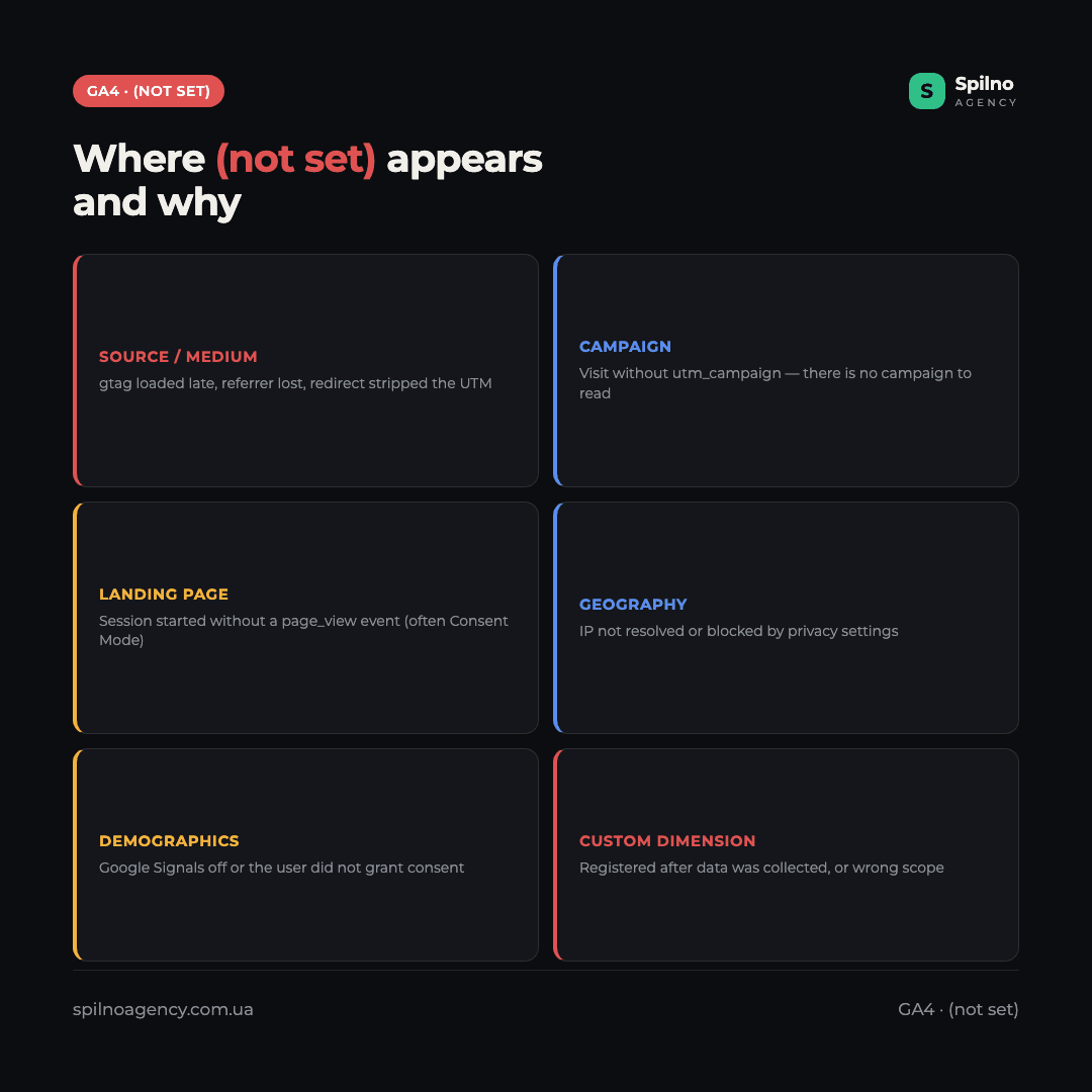 Infographic: where (not set) appears in GA4 — source, campaign, landing page, geography, demographics, custom dimension — and why