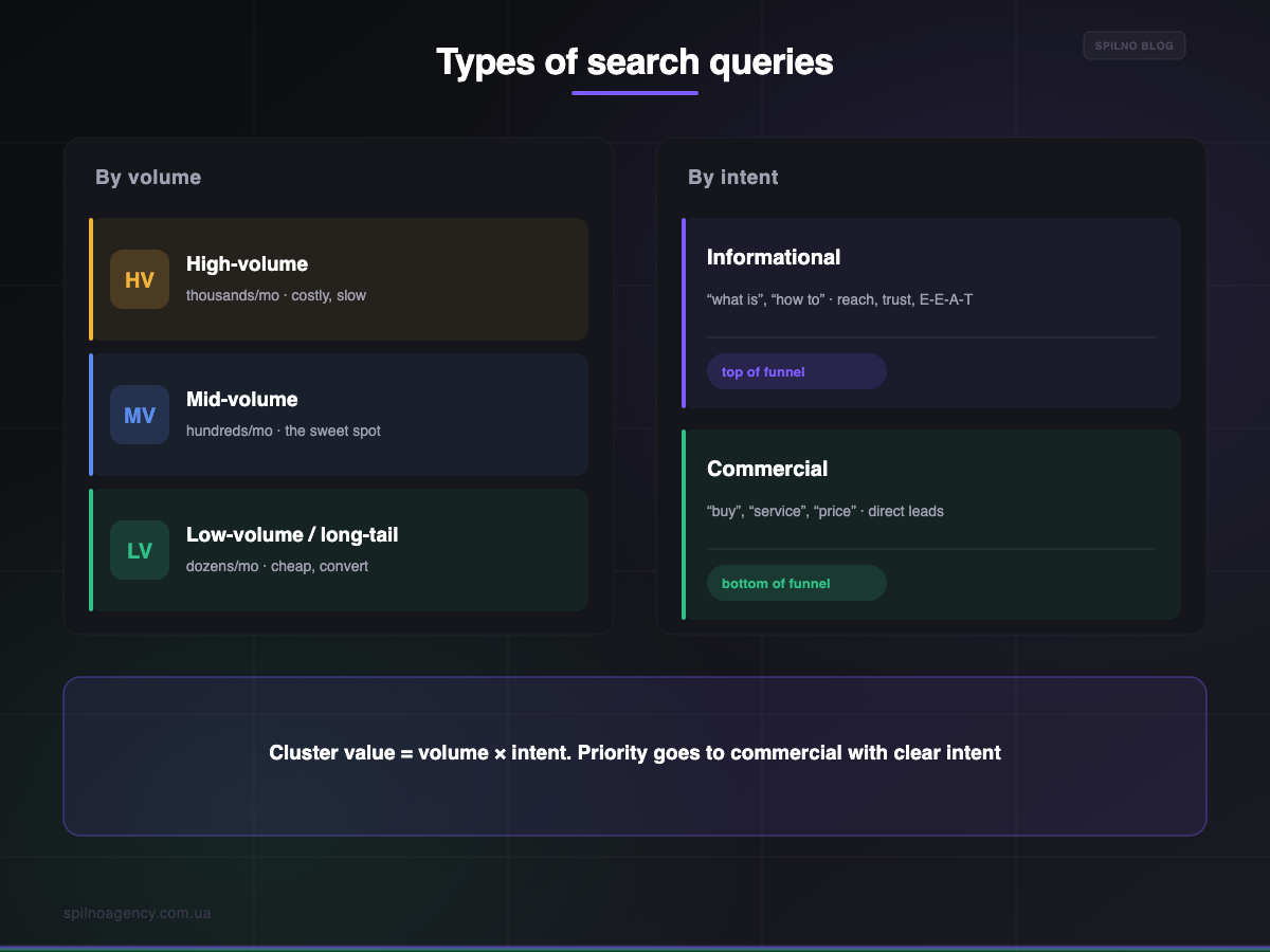 Types of search queries: high/mid/low volume and informational/commercial — infographic