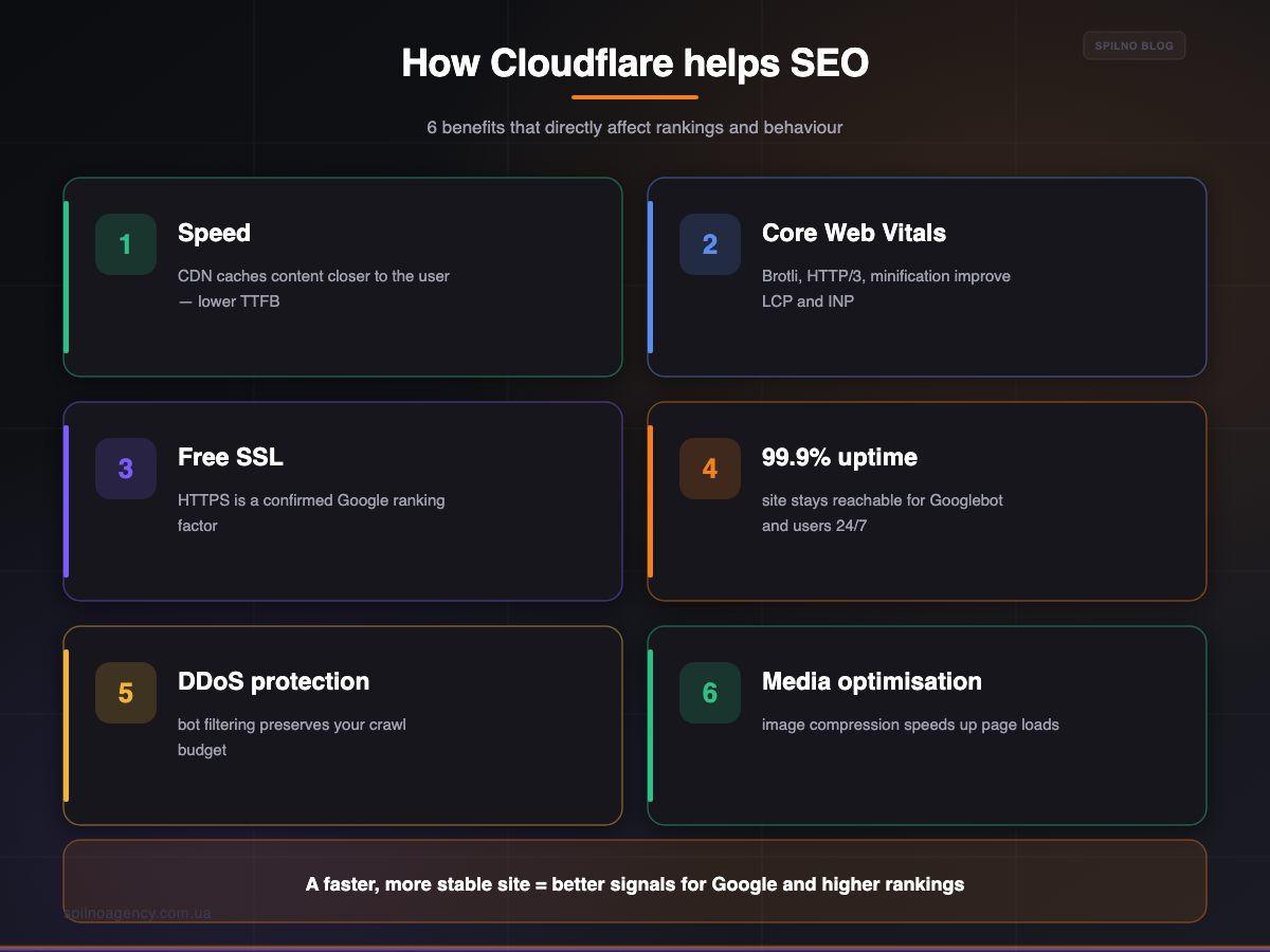 How Cloudflare helps SEO: 6 benefits — speed, SSL, Core Web Vitals — infographic