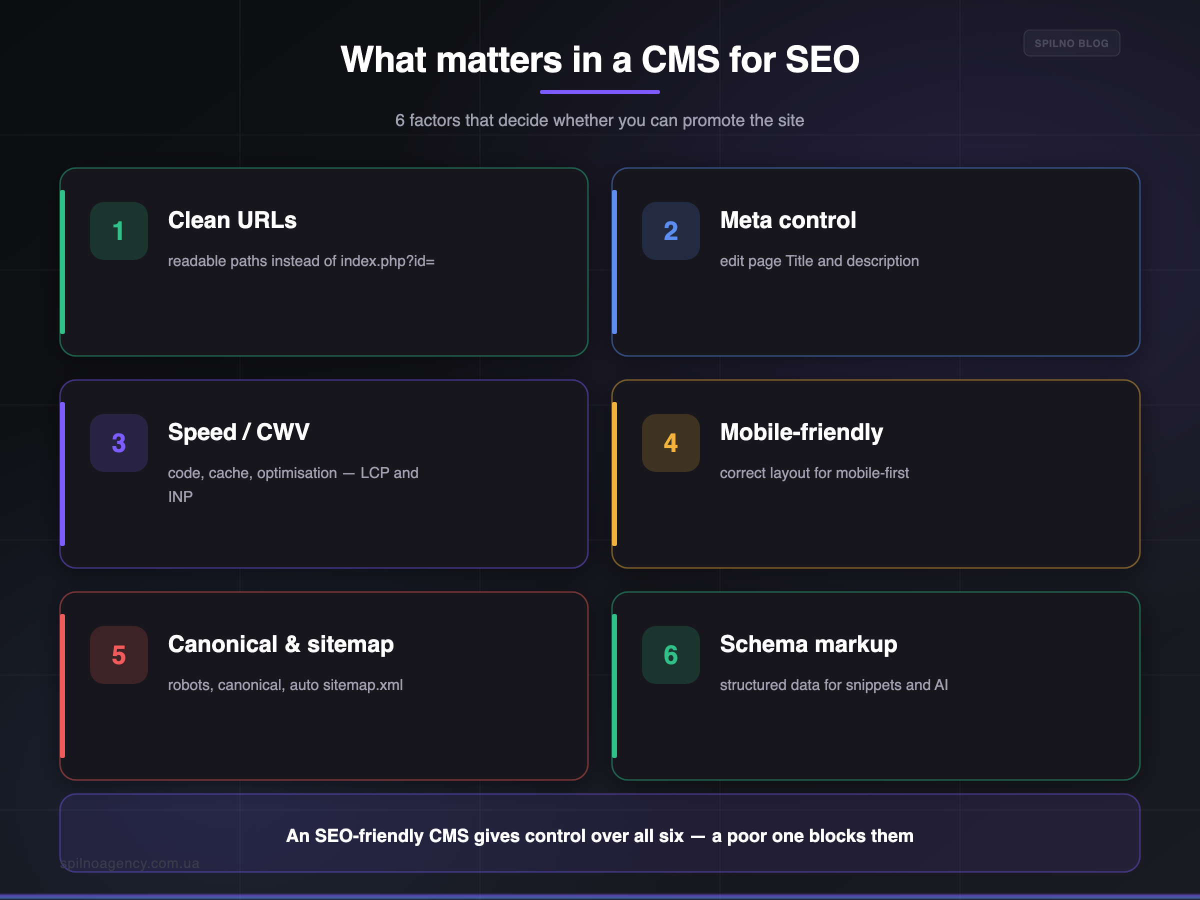 What matters in a CMS for SEO: 6 factors — clean URLs, speed, Schema — infographic