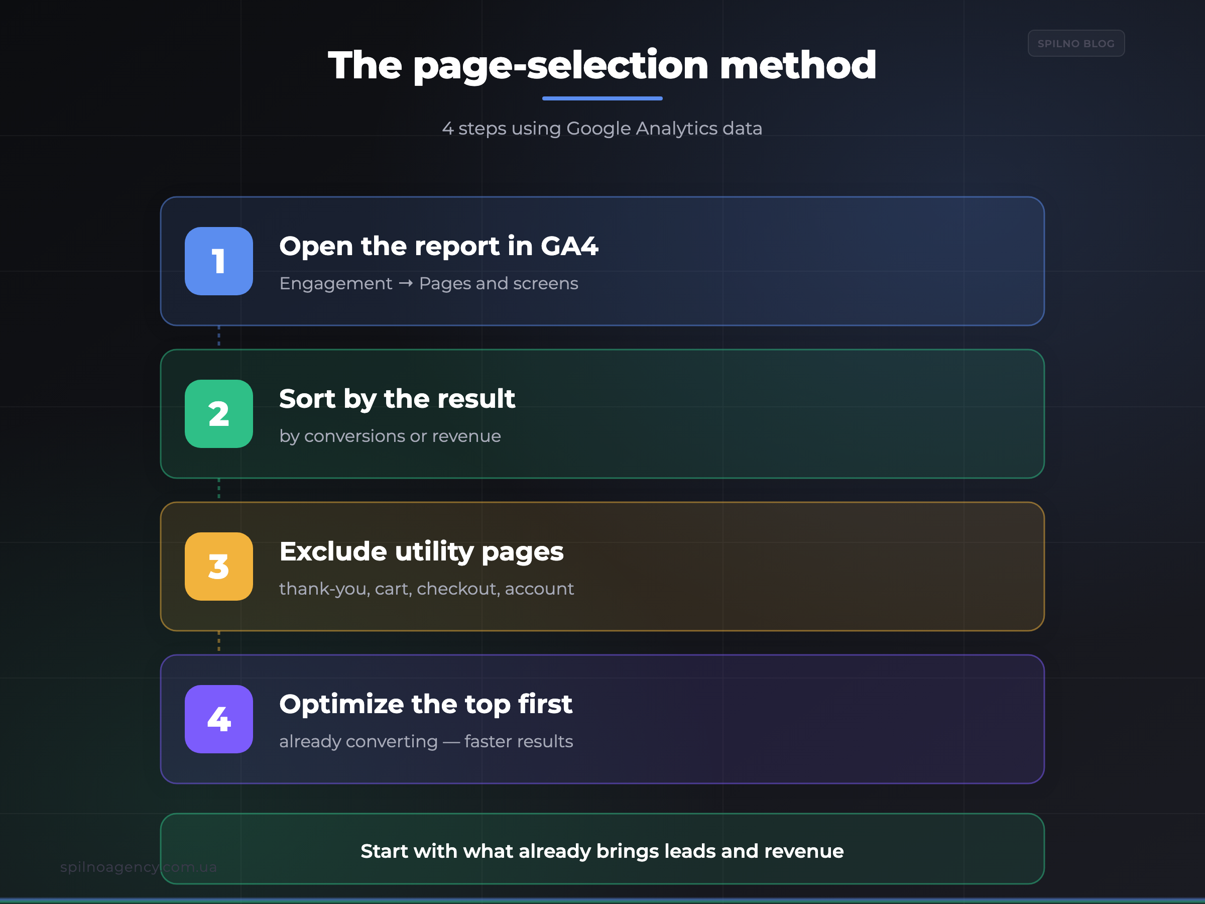 The 4-step method to choose pages for SEO in Google Analytics — infographic