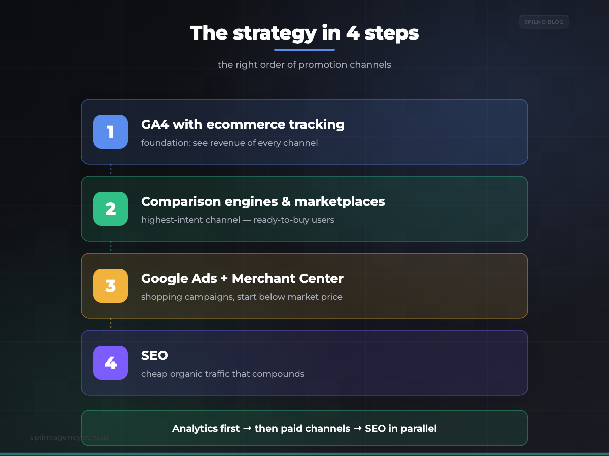 Ecommerce promotion strategy in 4 steps: GA4, shopping engines, Google Ads, SEO — infographic