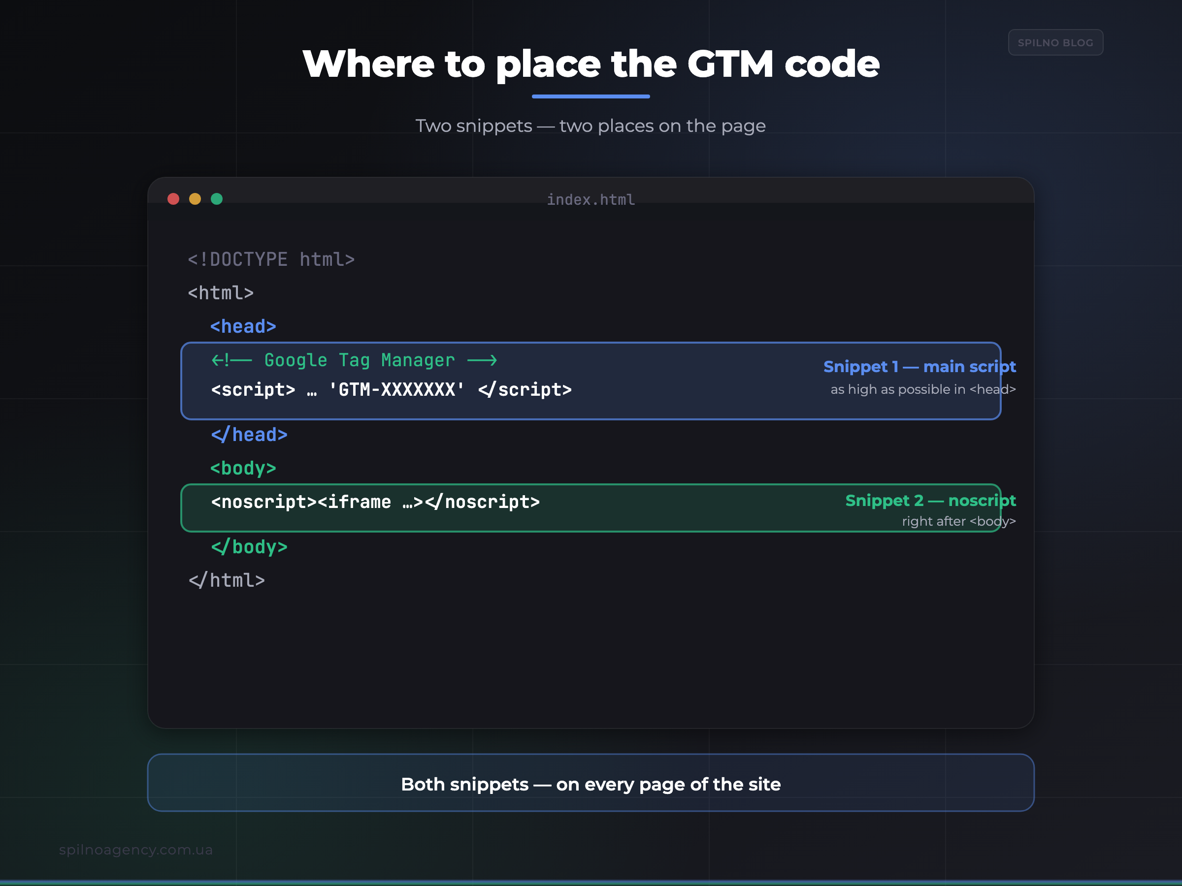 Where to place the Google Tag Manager code: head and body — infographic