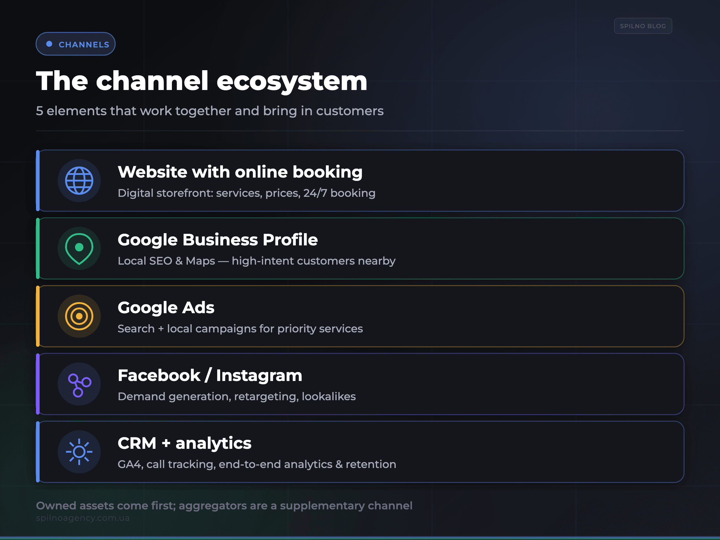 Channel ecosystem for an auto repair shop — website, GBP, Google Ads, social, CRM — infographic