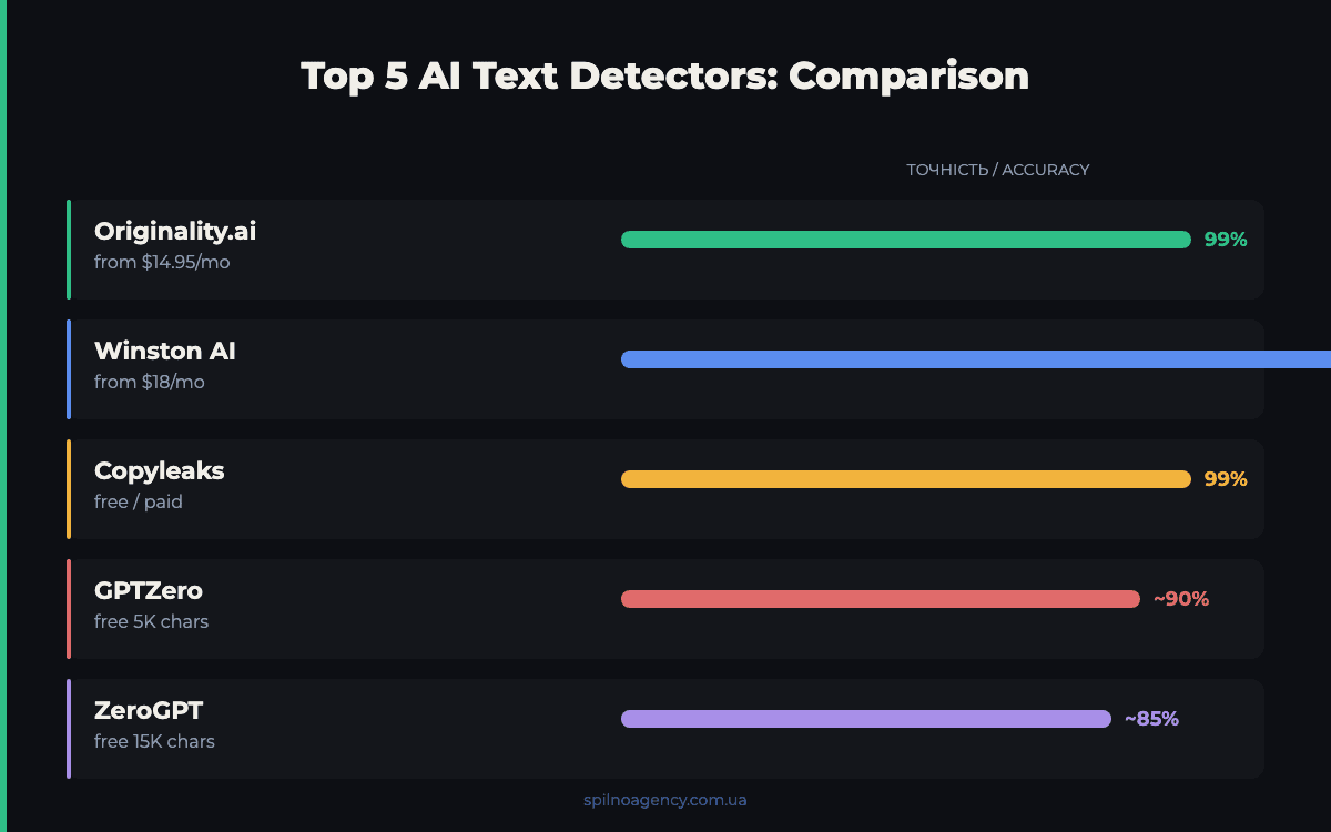 AI detector accuracy comparison