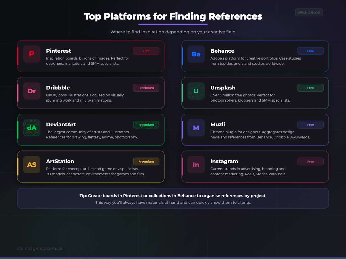 Top platforms for finding references: Pinterest, Behance, Dribbble, Unsplash — Spilno Agency infographic