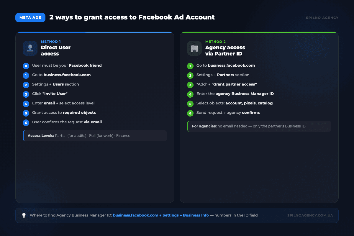 Infographic: 2 methods to grant access to Facebook Ad Account — direct and via Partner ID