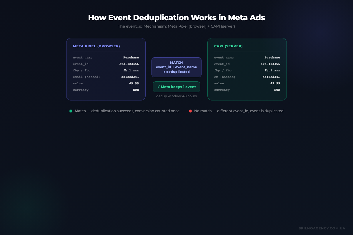 How event deduplication works in Meta Ads: event_id mechanism