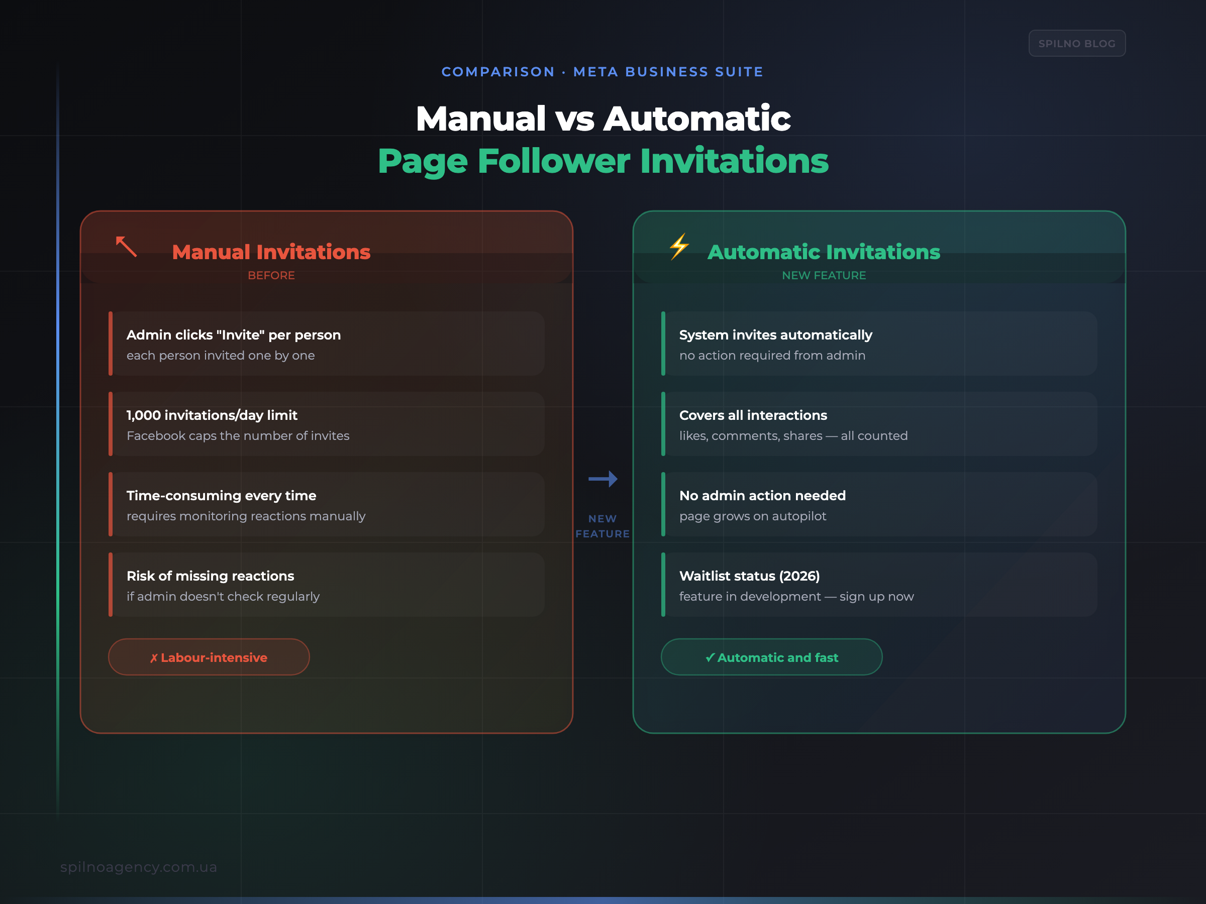 Comparison: manual vs automatic Facebook page follower invitations — benefits of the new Meta Business Suite feature