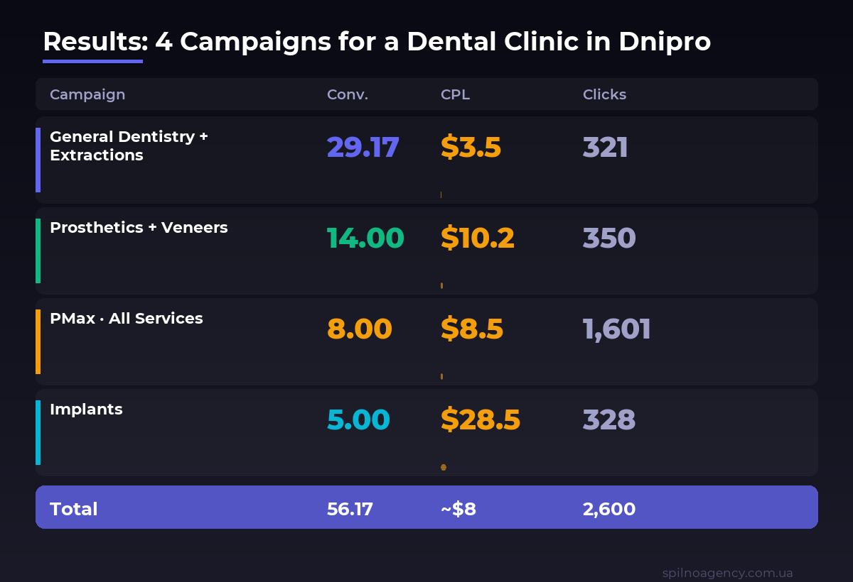 Google Ads campaign results for a dental clinic in Dnipro: 4 campaigns, CPL from 144 to 1,170 UAH