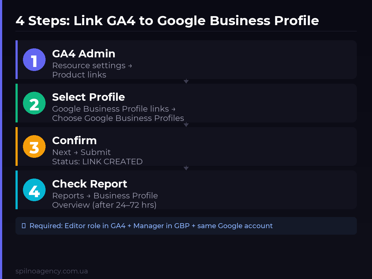 4 steps to link Google Analytics 4 to Google Business Profile — from GA4 Admin to Business Profile report