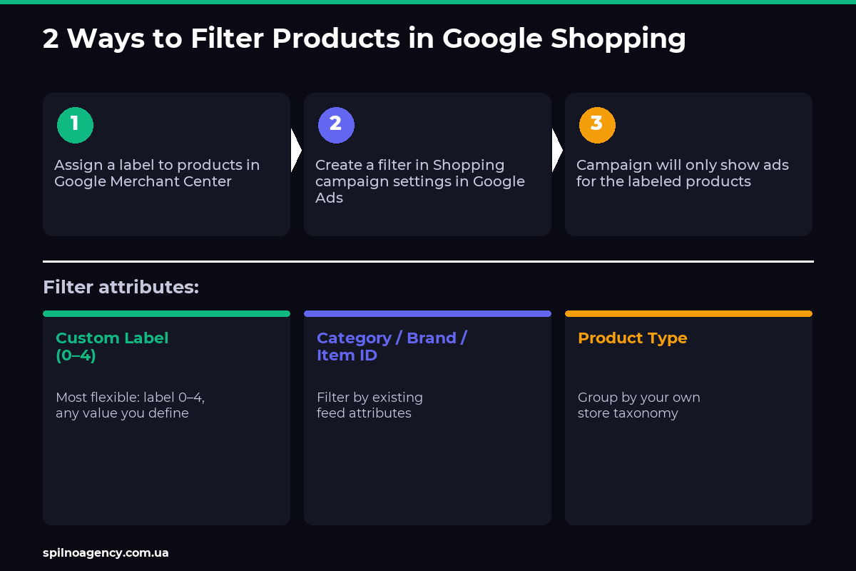 2 ways to filter products in Google Shopping: custom labels and category/brand filter
