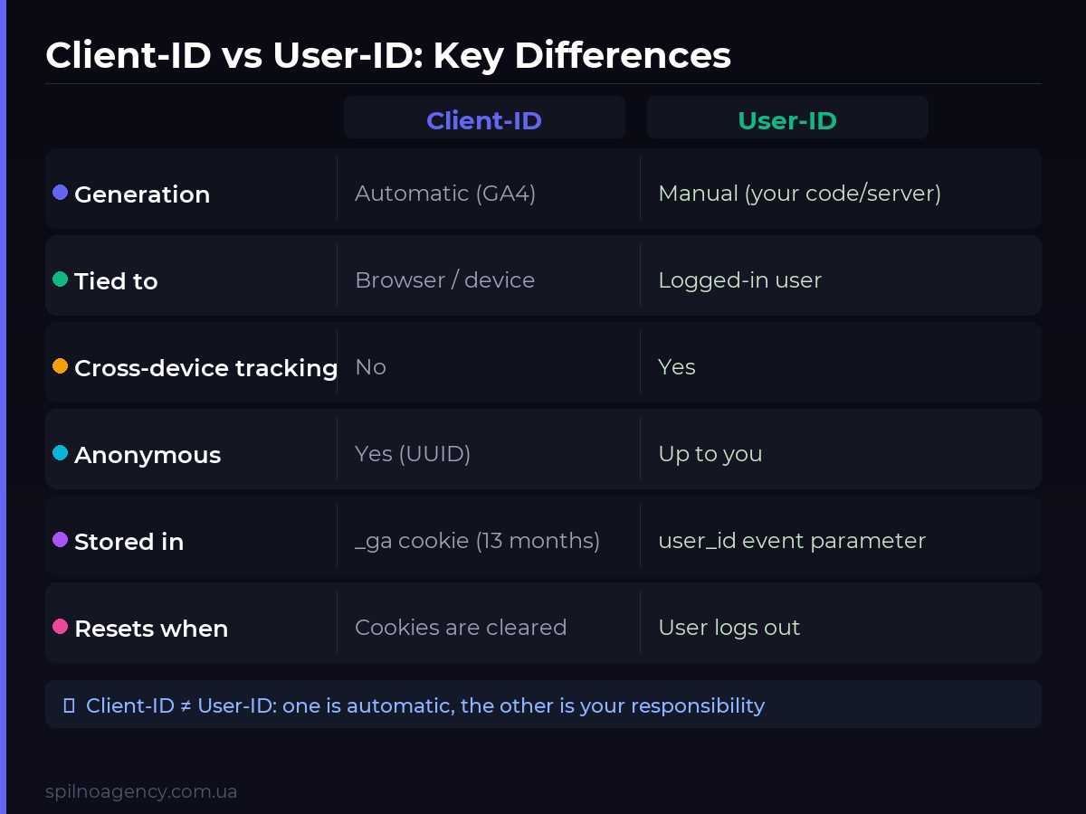 Client-ID vs User-ID in GA4 comparison table