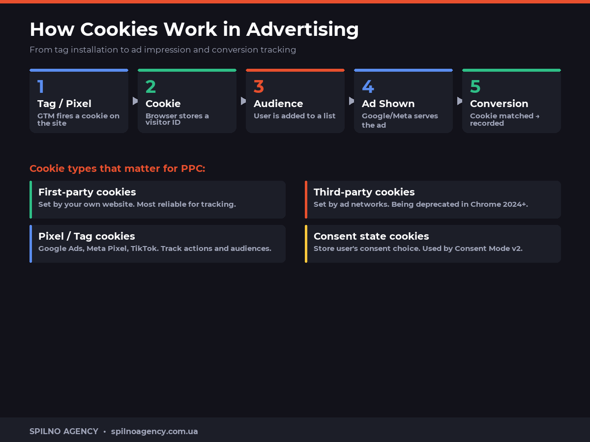 cookies for ppc specialists