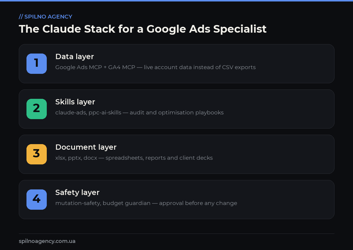 claude skills for google ads