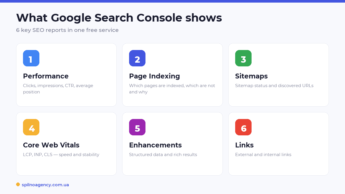 What Google Search Console shows — 6 key reports