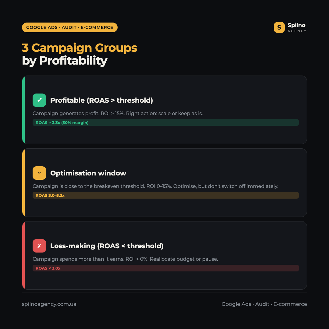 Infographic: 3 Google Ads campaign groups by profitability for e-commerce — profitable, optimisation window, loss-making