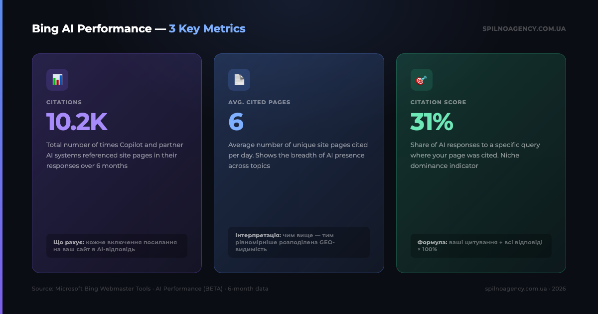 Infographic: 3 key Bing AI Performance metrics — Citations 10.2K, Avg. Cited Pages 6, Citation Score 31%