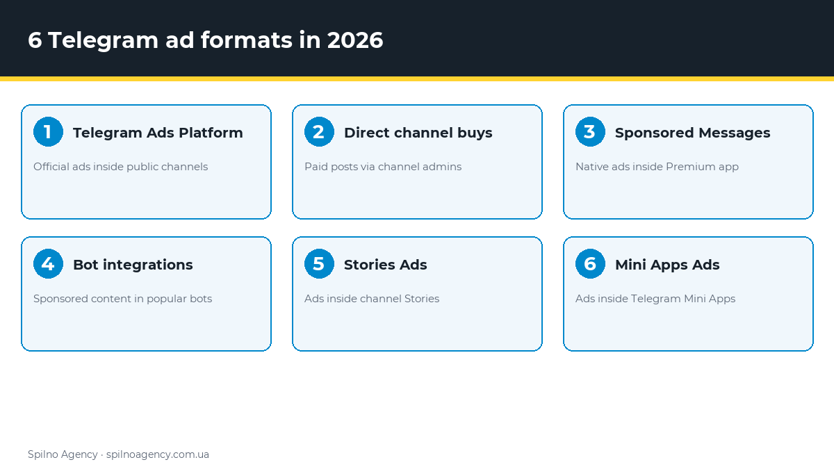 6 Telegram ad formats in 2026 — Spilno Agency infographic
