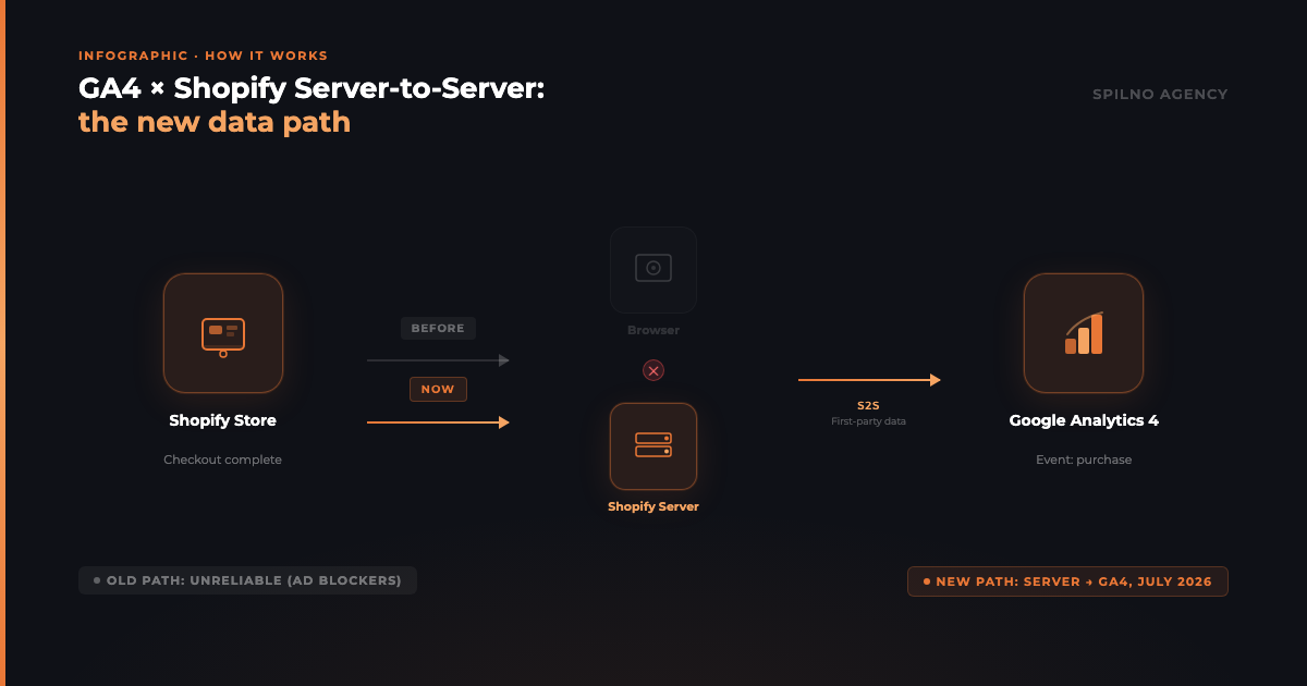 Infographic: How GA4 × Shopify Server-to-Server Integration Works — comparing old (browser) and new (server) data path
