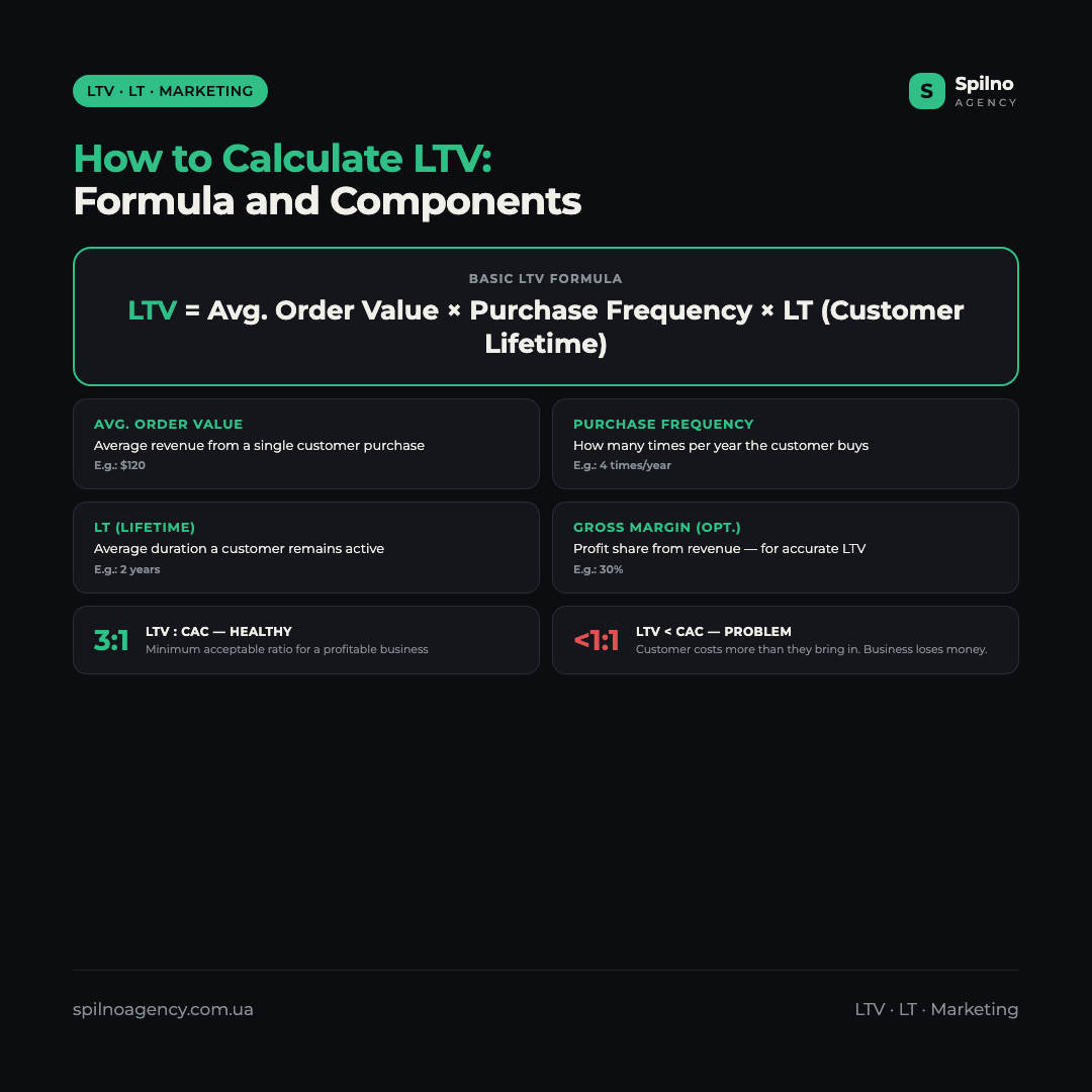 Infographic: how to calculate customer LTV — formula and components: average order value, purchase frequency, LT, gross margin