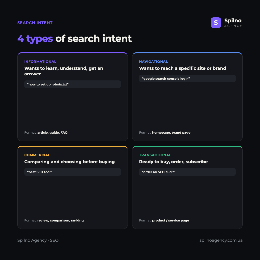 Infographic: 4 types of search intent — informational, navigational, commercial, transactional, with example queries and page format