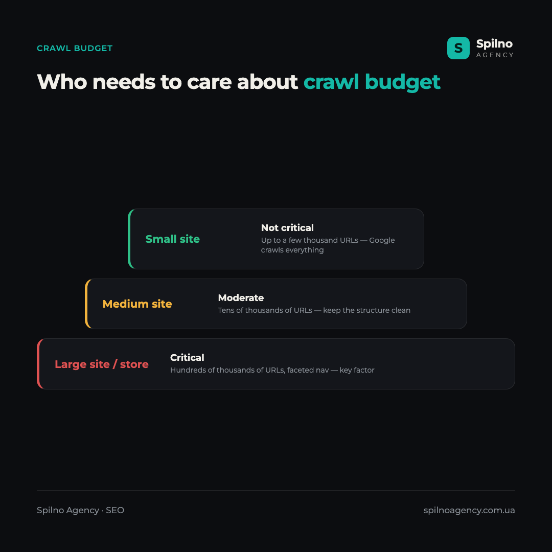 Infographic: do you need to care about crawl budget — small site (not critical), medium site (moderate), large site/store/news (critical)