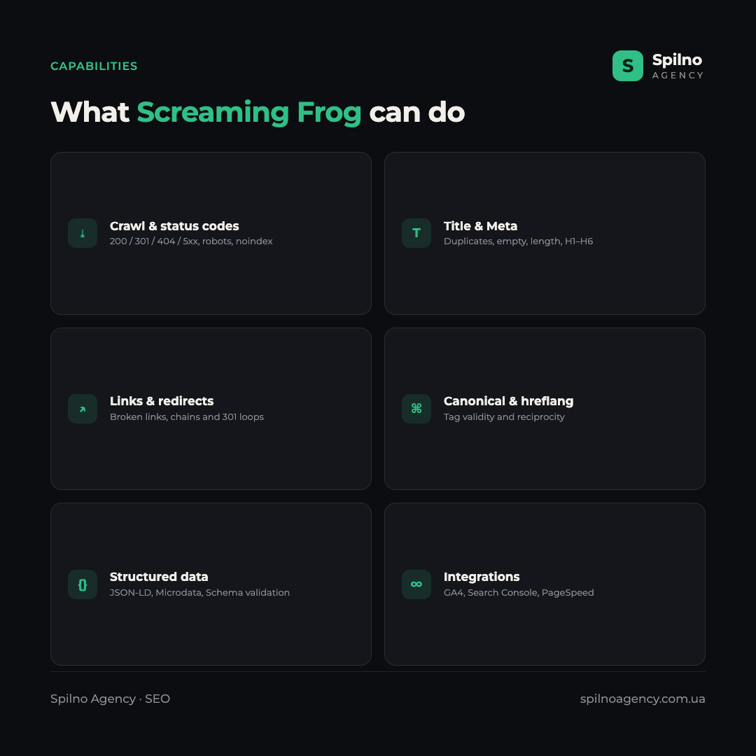 Infographic: Screaming Frog features — crawling and response codes, Title and Meta, broken links and redirects, canonical and hreflang, structured data, GA4 and Search Console integrations