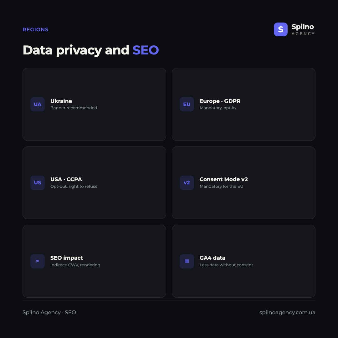 Infographic: data privacy and SEO by region — Ukraine (recommended banner), Europe GDPR (mandatory opt-in), US CCPA/CPRA (opt-out), Consent Mode v2, indirect SEO impact, GA4 data completeness