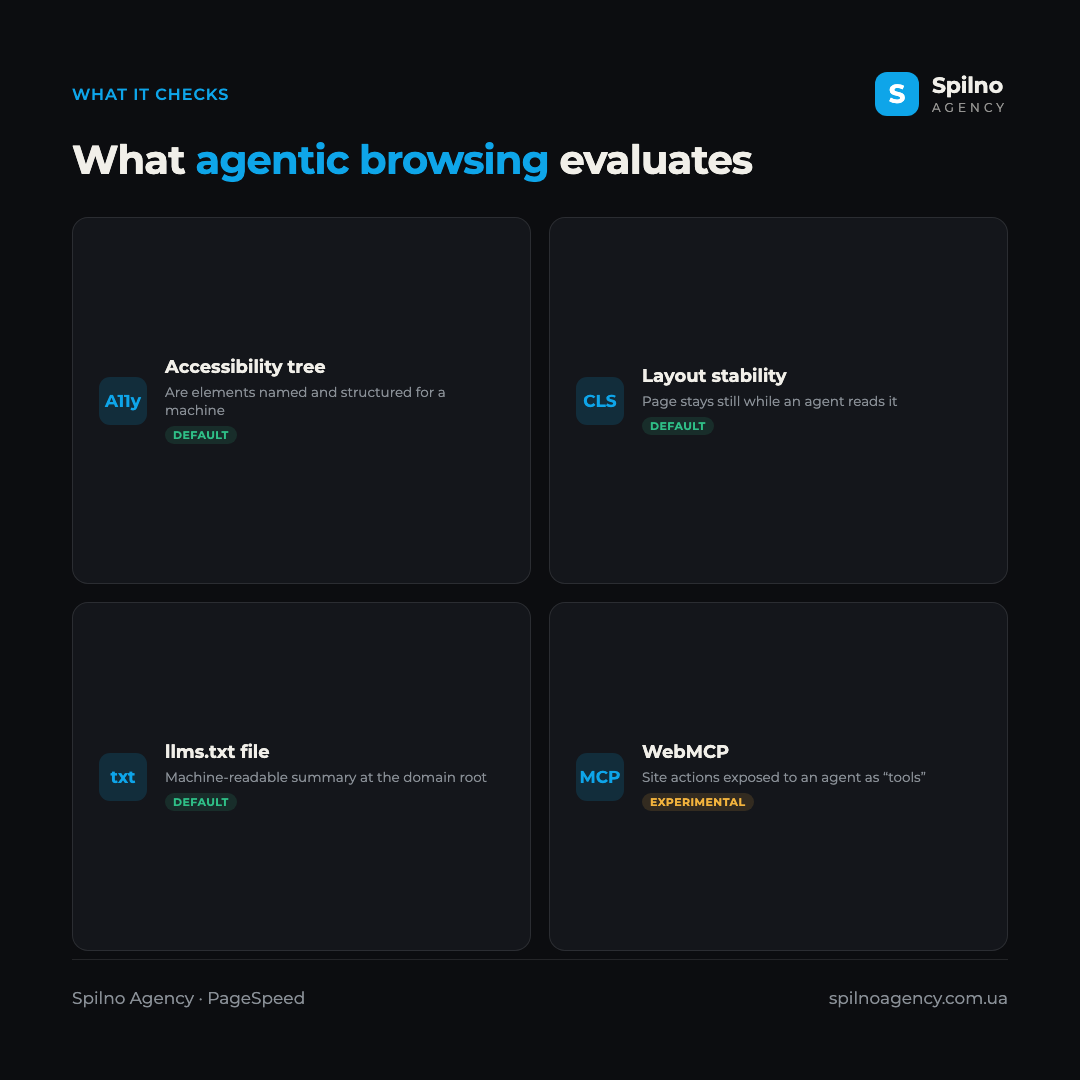 Infographic: what agentic browsing checks — accessibility tree, layout stability (CLS), llms.txt file (default) and WebMCP (experimental)