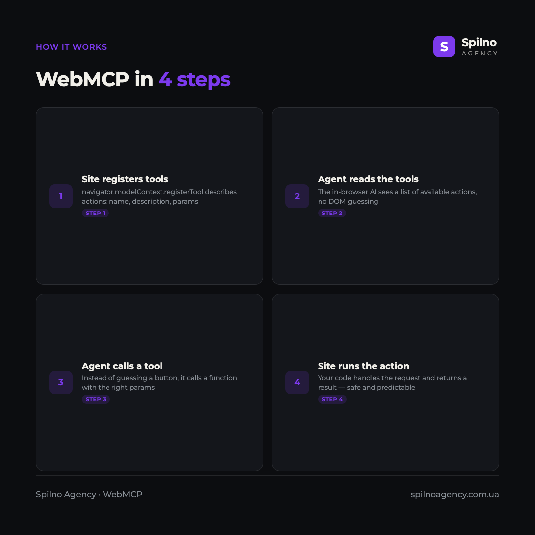 Infographic: how WebMCP works in 4 steps — the site registers tools, the agent reads the list, calls a tool, the site runs the action