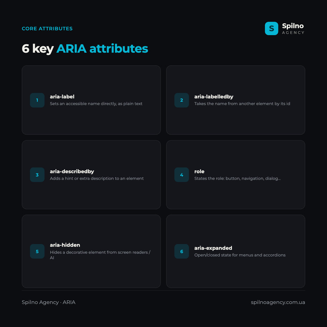 Infographic: 6 key ARIA attributes — aria-label, aria-labelledby, aria-describedby, role, aria-hidden, aria-expanded with a short explanation of each