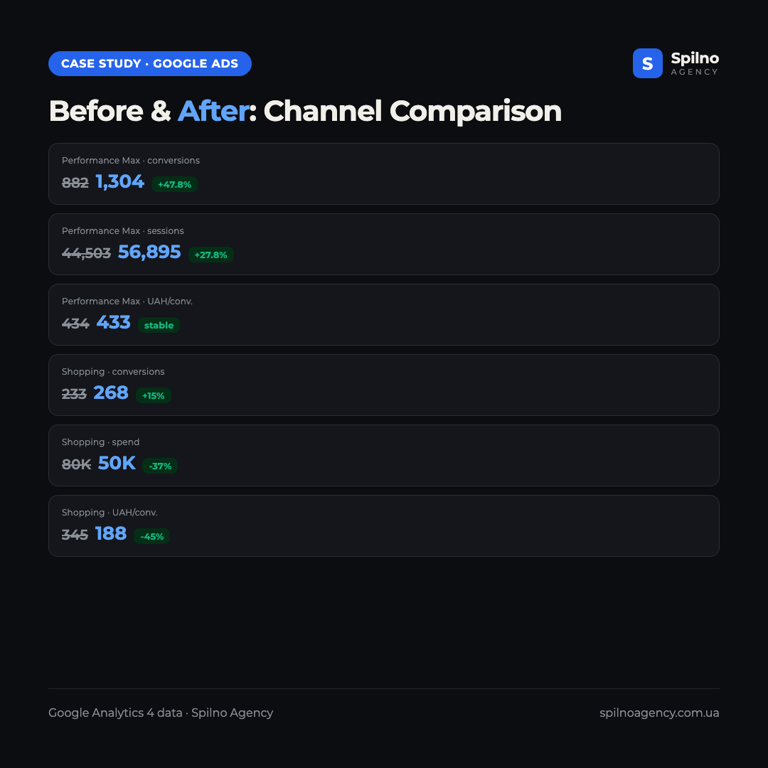 Infographic: Google Ads before and after comparison — Performance Max and Shopping start vs current (3-month periods)