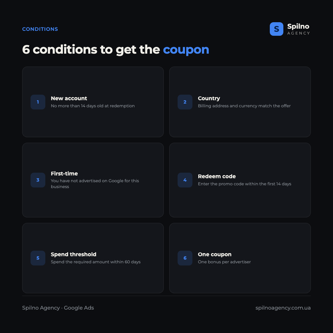 Infographic: 6 conditions for a Google Ads coupon — account under 14 days, billing address in the right country, first-time advertiser, redeem code within 14 days, spend the threshold within 60 days, one coupon per advertiser