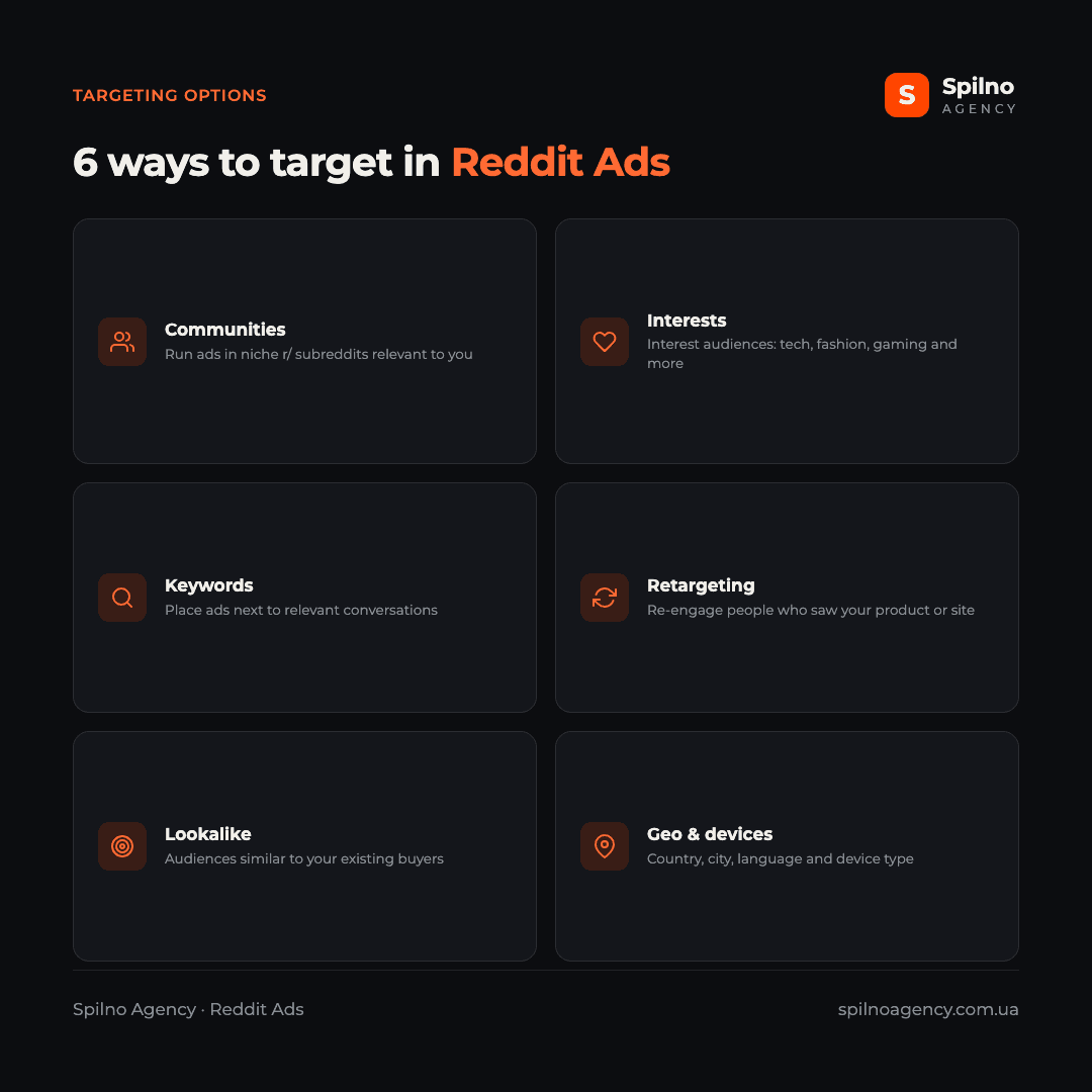 Infographic: 6 ways to target in Reddit Ads — communities (subreddits), interests, keywords, retargeting, lookalike, geo and devices