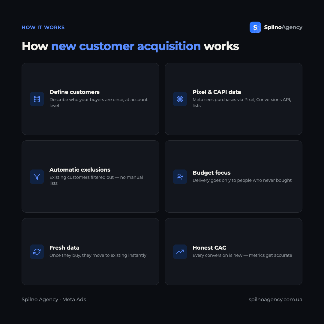 Infographic: how Meta Ads new customer acquisition works — define customers, Pixel and CAPI data, automatic exclusions, budget focus, fresh data, no manual upkeep