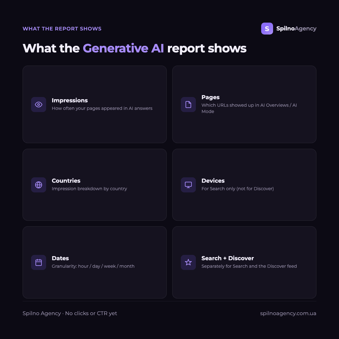 Infographic: what the Generative AI report shows — impressions, pages, countries, devices, dates, Search and Discover