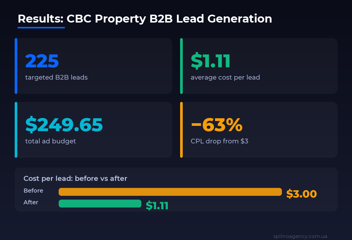CBC Property case results: 225 B2B leads, CPL $1.11, budget $249.65, CPL drop from $3