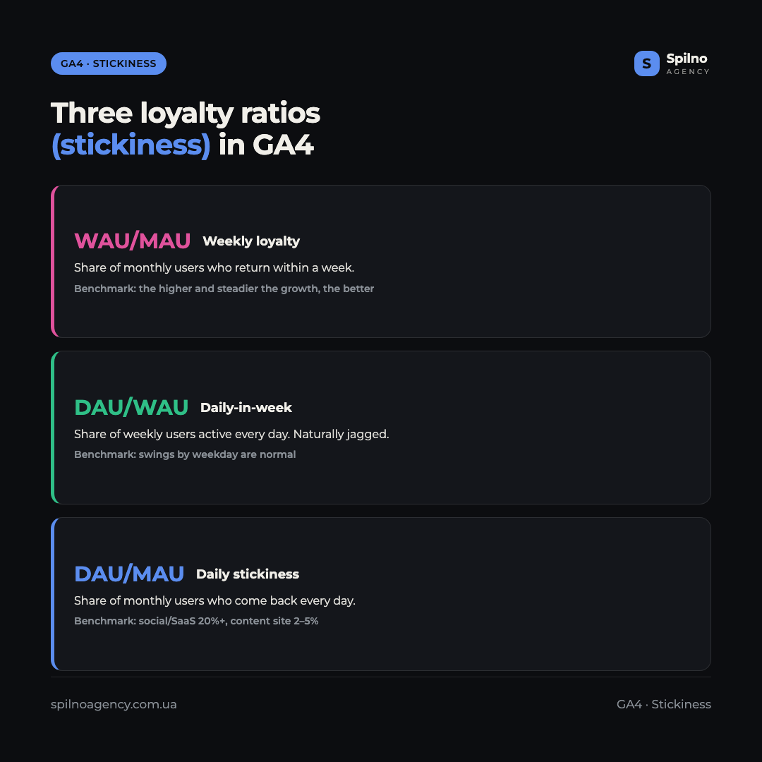 Infographic: three stickiness loyalty ratios in GA4 — WAU/MAU weekly loyalty, DAU/WAU daily-in-week, DAU/MAU daily stickiness