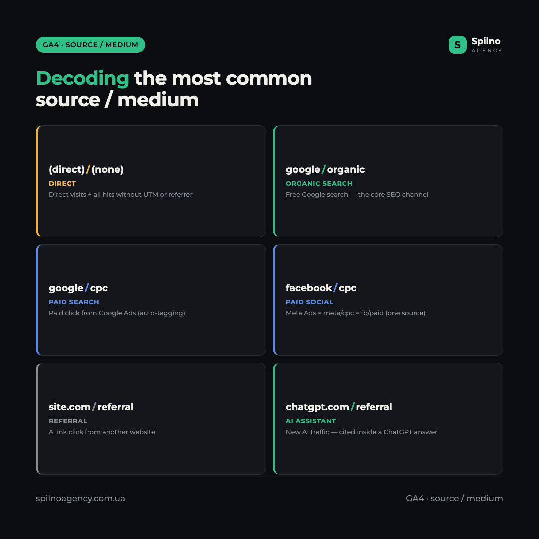 Infographic: decoding the most common GA4 source / medium pairs by channel — direct, organic, cpc, referral, social, AI traffic