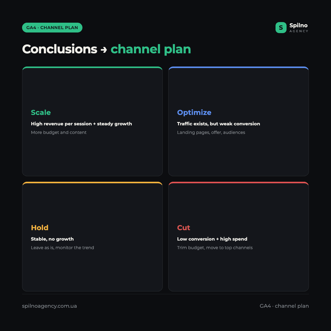 Infographic: GA4 channel decision matrix — scale, optimize, hold or cut depending on revenue and conversion