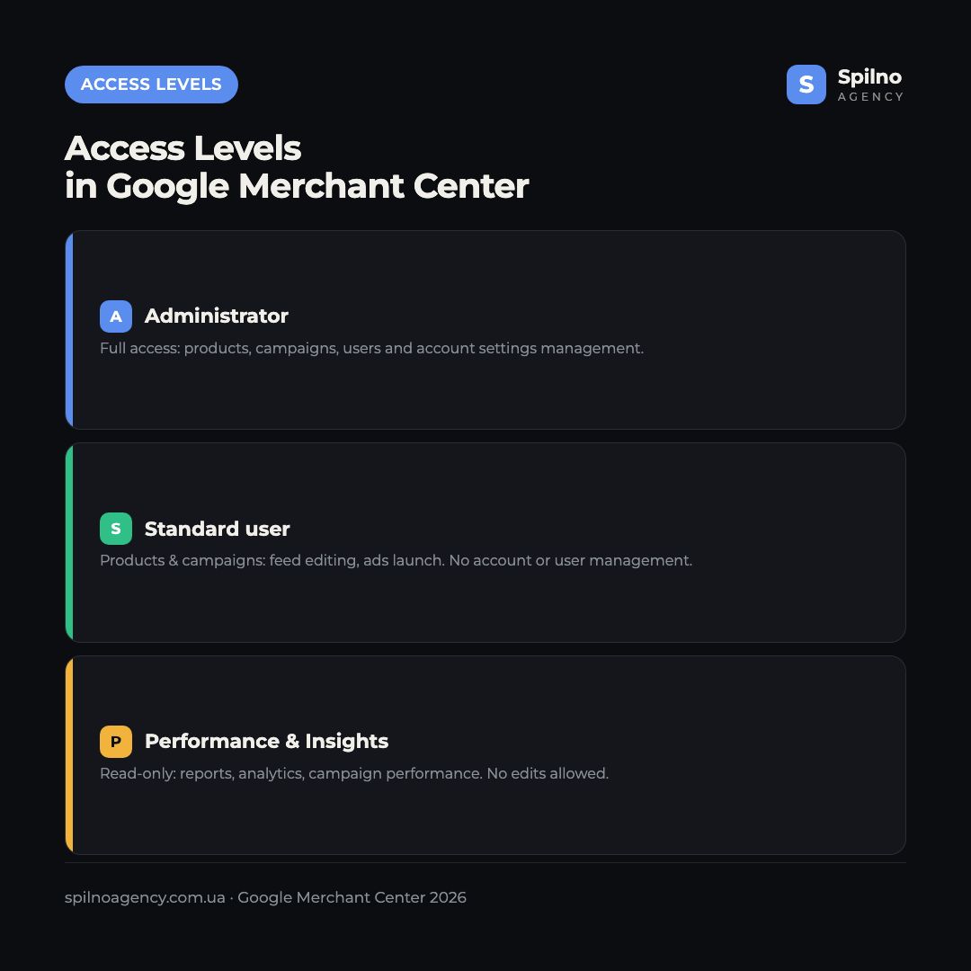 Google Merchant Center access levels: Admin, Standard, Performance