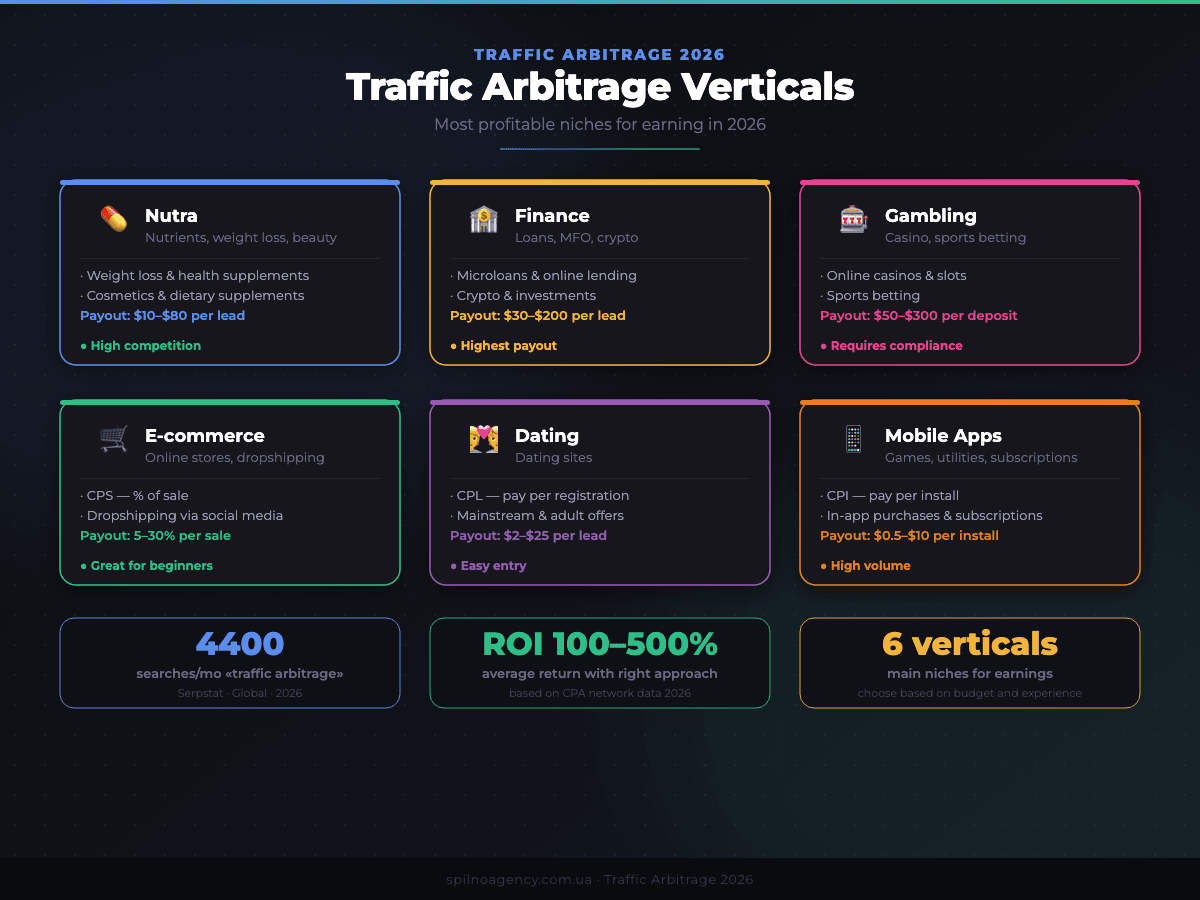 Traffic arbitrage verticals 2026